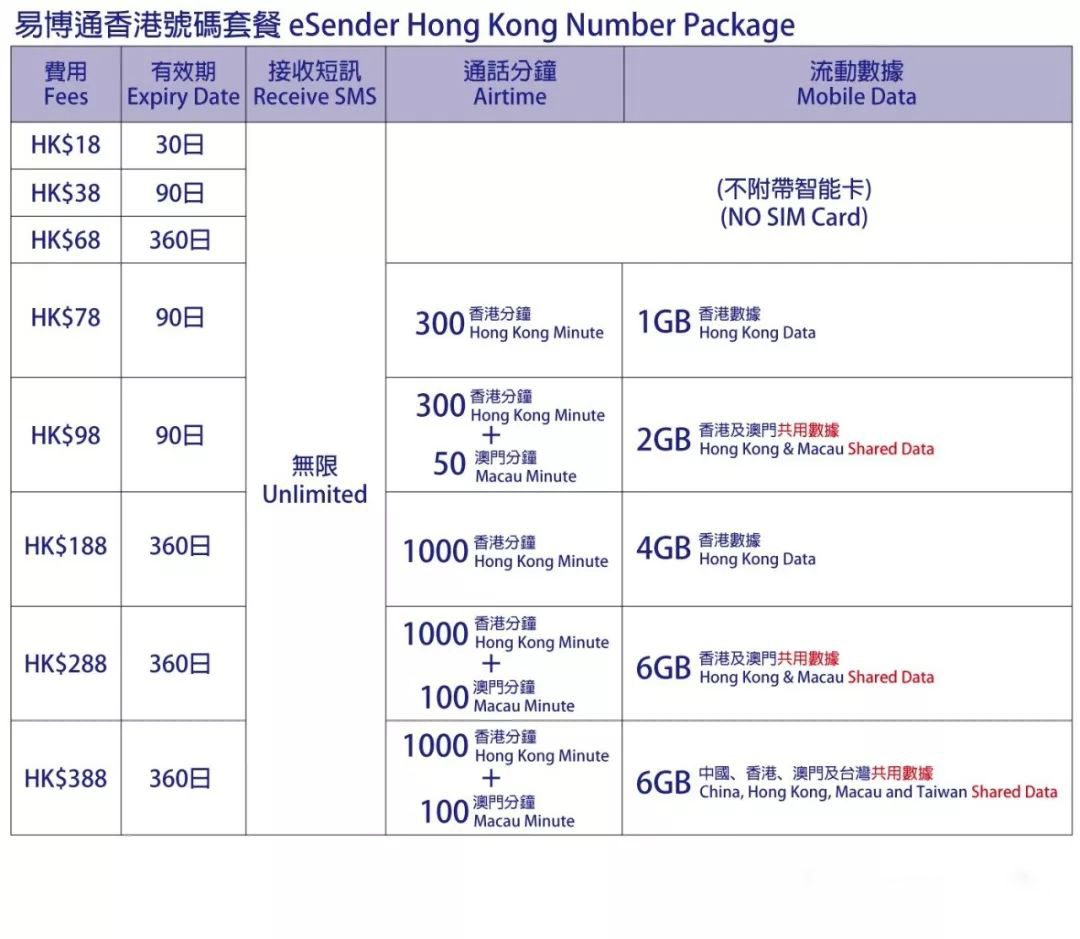 *现时登记中国手机号码试用期为 7 日*登记香港手机号码无需实名